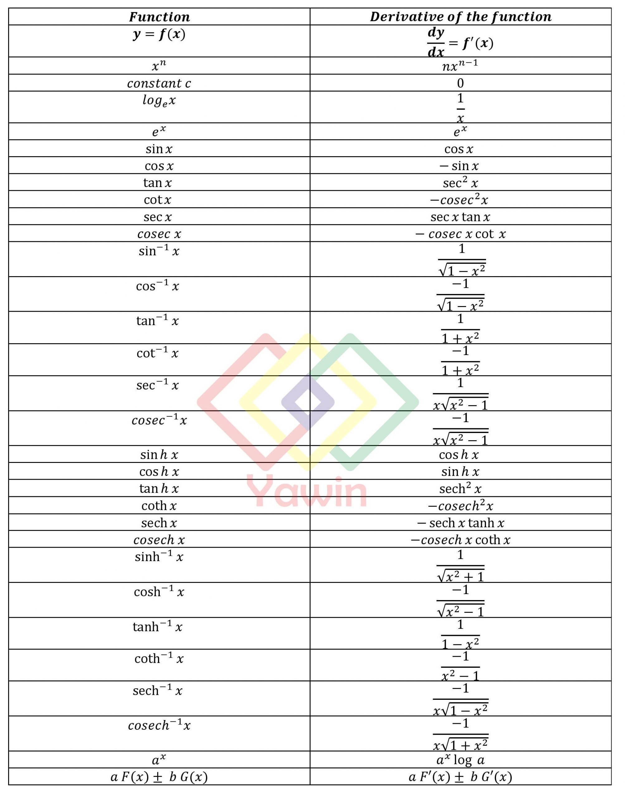 Differentiation Formula List – Derivatives Of Standard Functions – Yawin